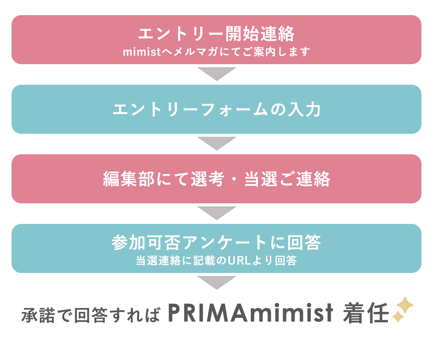 ①Mimi Beautyよりエントリー開始連絡がmimistへメリマガで届く
②エントリーフォームに入力する
③Mimi Beauty編集部がエントリーの中から選考する
④Mimi Beautyから当選の連絡がメールで届く
⑤当選メールに記載されているアンケートURLから、PRIMAmimist着任の承諾を回答する
これで晴れてPRIMAmimist着任が内定します。